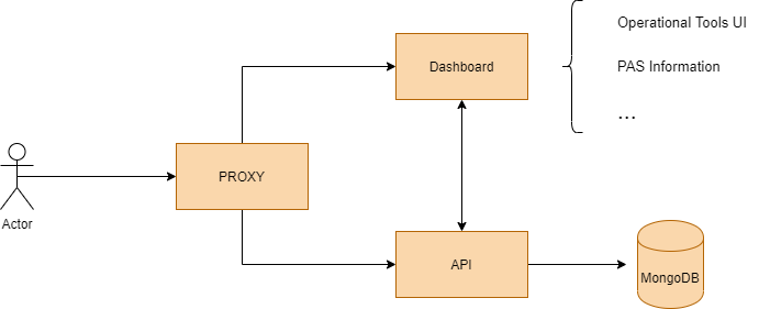 Dashboard components diagram
